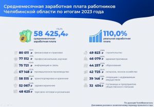 Среднемесячная зарплата в Челябинской области превысила 58 тысяч рублей