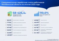 Среднемесячная зарплата в Челябинской области превысила 58 тысяч рублей